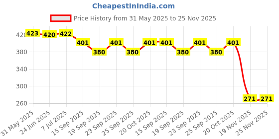 flipkart.com prv toys Key Jhumer Dancing Musical Drum Toy Key Operated Fun Toy for Kids Rattle prv toys Price History Graph from 31 May 2025 to 24 Nov 2025