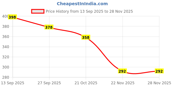flipkart.com prv toys Merry go Round for Infants no.0.7,Toy (Jhoomer) Soothing Sound with Drummer.Toys Rattle prv toys Price History Graph from 13 Sep 2025 to 28 Nov 2025