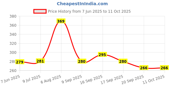 flipkart.com prv toys Merry go Round for Infants no.11,Toy (Jhoomer) Soothing Sound with Drummer Toys Rattle prv toys Price History Graph from 7 Jun 2025 to 10 Oct 2025
