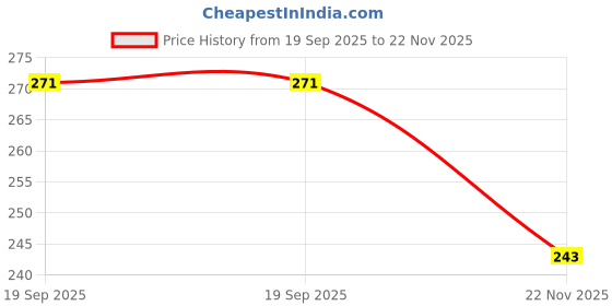 flipkart.com prv toys Merry go Round for Infants Toy (Jhoomer) Soothing Sound with Drummer.Toys.Rattle prv toys Price History Graph from 19 Sep 2025 to 22 Nov 2025