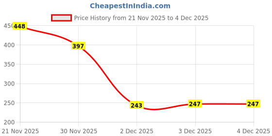 flipkart.com prv toys Musical 0.5 Merry Go Round Toy (Jhoomer) with Soothing Sound/for Kids Rattle prv toys Price History Graph from 21 Nov 2025 to 3 Dec 2025