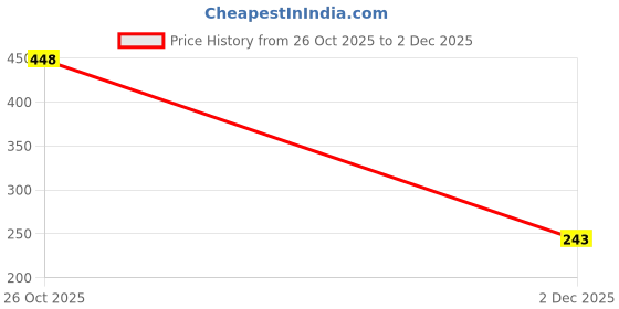 flipkart.com prv toys Musical 0.5 Merry Go Round/Toy (Jhoomer) with Soothing Sound for Kids Rattle prv toys Price History Graph from 26 Oct 2025 to 2 Dec 2025