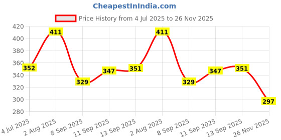 flipkart.com prv toys Musical Merry Go Sound Toy Jhoomer with Drummer Rattle Toys for Kids, (Pack of2) prv toys Price History Graph from 4 Jul 2025 to 26 Nov 2025