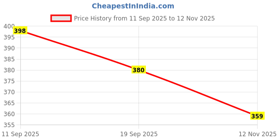 flipkart.com prv toys Musical'Merry Go Round Toy (Jhoomer) with Soothing Sound for Kids Rattle prv toys Price History Graph from 11 Sep 2025 to 12 Nov 2025