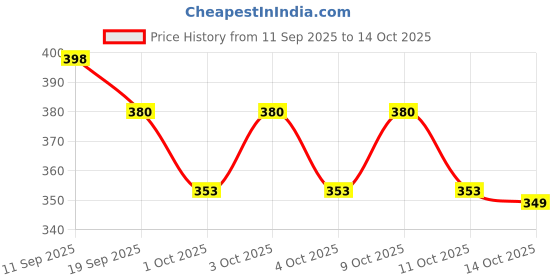 flipkart.com prv toys Musical'Merry/Go Round Toy (Jhoomer) with Soothing Sound for Kids Rattle prv toys Price History Graph from 11 Sep 2025 to 14 Oct 2025