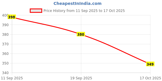 flipkart.com prv toys Musical'Merry'Go Round Toy (Jhoomer) with Soothing Sound for Kids Rattle prv toys Price History Graph from 11 Sep 2025 to 17 Oct 2025