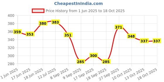 flipkart.com prv toys Round for Infants.Toy (Jhoomer) Soothing Sound with Drummer.Toys. Rattle prv toys Price History Graph from 1 Jun 2025 to 17 Oct 2025