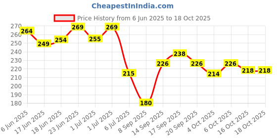 flipkart.com prv toys The Simplifiers High Quality Plastic Frozen Sister Anna and Elsa Doll Set of 2, prv toys Price History Graph from 6 Jun 2025 to 16 Oct 2025