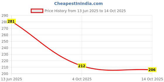 flipkart.com prvpashion Plastic Jhoomer Musical Merry Go Round Hanging Toy, Key Operated Sound Toys prvpashion Price History Graph from 13 Jun 2025 to 14 Oct 2025
