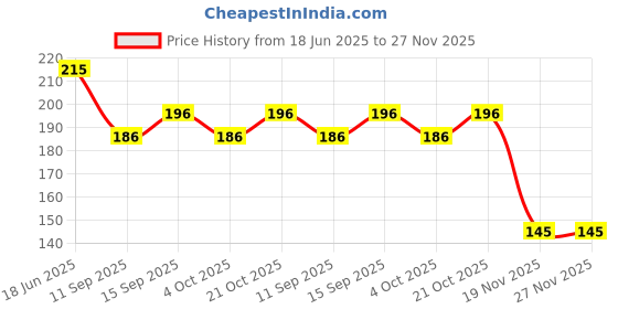 flipkart.com prvpashion R Drummer Pet Toys with Dancing Action for Kids Toys Sound Toys Key-Operated prvpashion Price History Graph from 18 Jun 2025 to 27 Nov 2025