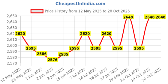 flipkart.com prestige PRWCS 1.2 Electric Rice Cooker with Steaming Feature prestige Price History Graph from 12 May 2025 to 28 Oct 2025