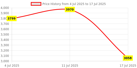 flipkart.com prestige PRWCS 2.8 Electric Rice Cooker with Steaming Feature prestige Price History Graph from 4 Jul 2025 to 17 Jul 2025
