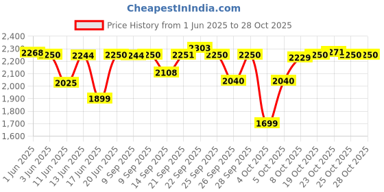 flipkart.com prestige PRWO 0.6-2 Electric Rice Cooker with Steaming Feature prestige Price History Graph from 1 Jun 2025 to 28 Oct 2025