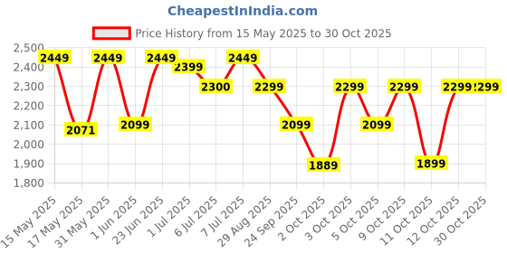 flipkart.com prestige PRWO 1.8-2 Electric Rice Cooker with Steaming Feature prestige Price History Graph from 15 May 2025 to 28 Oct 2025