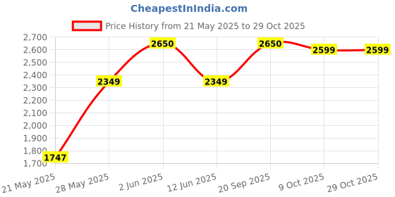 flipkart.com prestige PRWO 1.8 Electric Rice Cooker prestige Price History Graph from 21 May 2025 to 28 Oct 2025