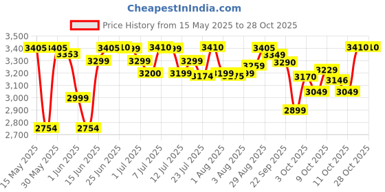 flipkart.com prestige PRWO 2.8-2 Electric Rice Cooker with Steaming Feature prestige Price History Graph from 15 May 2025 to 28 Oct 2025