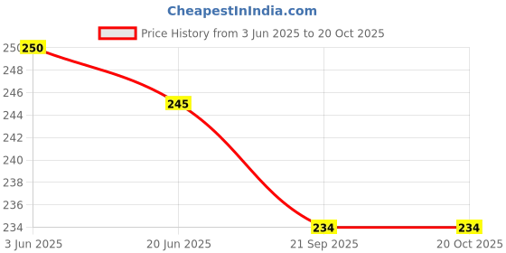 flipkart.com pryde Men Blue Messenger Bag pryde Price History Graph from 3 Jun 2025 to 20 Oct 2025