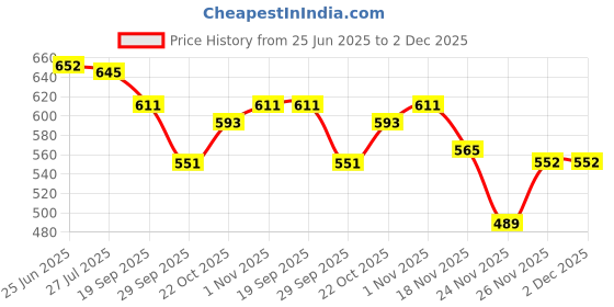 flipkart.com pryfil Furniture Lifter/Shifter Shifting Mover Tool Set Easy Convenient Move Braking and Locking Furniture Caster pryfil Price History Graph from 25 Jun 2025 to 2 Dec 2025