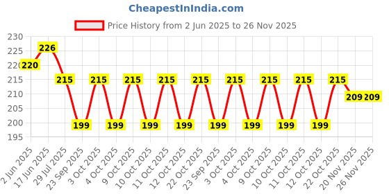 flipkart.com prykcs Zinc Alloy Chrome Deadbolts prykcs Price History Graph from 2 Jun 2025 to 26 Nov 2025