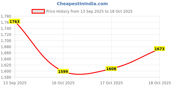 flipkart.com pryon 12 Ltr Aluminum Outer Lid Pressure Cooker | ISI Certified | Gas Stove Compatible 12 L Pressure Cooker pryon Price History Graph from 13 Sep 2025 to 18 Oct 2025