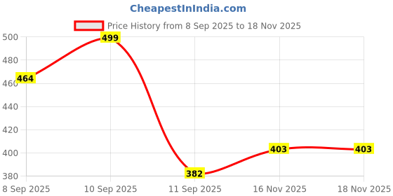 flipkart.com przemek 7 Days pill organizer 3 times a day travel pill box case for Medicine Pill Box przemek Price History Graph from 8 Sep 2025 to 18 Nov 2025