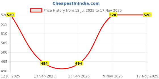 flipkart.com przemek New Smart vaccum saver compression Travel Storage Vacuum Bags przemek Price History Graph from 12 Jul 2025 to 17 Nov 2025