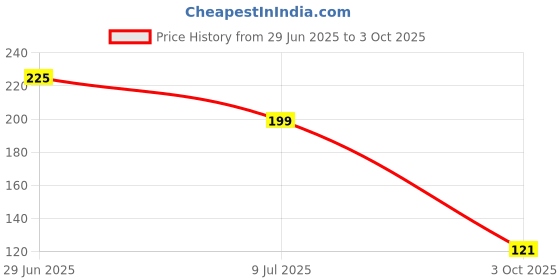 flipkart.com przemek New_Intelligent Voltage Tester Pen with Screwdriver for Electric Power Testing. Digital Voltage Tester przemek Price History Graph from 29 Jun 2025 to 3 Oct 2025