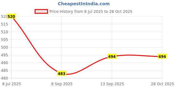 flipkart.com przemek Reusable Vacuum Travel Storage Vacuum Bags przemek Price History Graph from 8 Jul 2025 to 27 Oct 2025