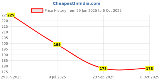 flipkart.com przemek Tester Pen Voltage Testers,Capacitance and Resistance Meters,Testers Digital Voltage Tester przemek Price History Graph from 29 Jun 2025 to 6 Oct 2025
