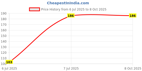 flipkart.com mg water solution Ps-05 Spun Filter for Solid Filter Cartridge mg water solution Price History Graph from 6 Jul 2025 to 7 Oct 2025