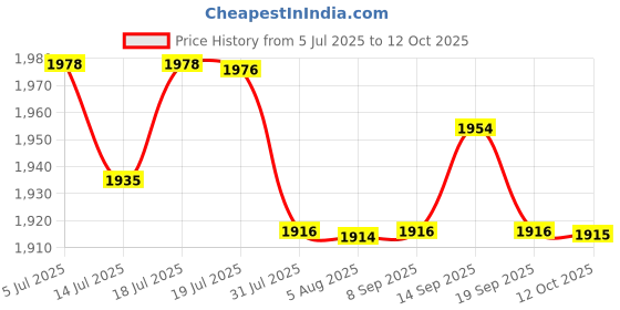 flipkart.com ibell PS 24-14 Electric Palm Sander with Sand Paper and Dust collector 4 inch Disc Sander ibell Price History Graph from 5 Jul 2025 to 12 Oct 2025