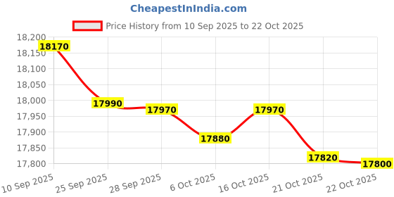 flipkart.com panasonic PS 80 cm (32 inch) HD Ready LED Smart Google TV 2025 Edition with Sleek Design panasonic Price History Graph from 10 Sep 2025 to 22 Oct 2025