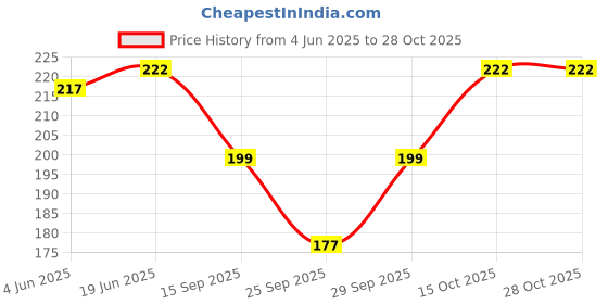flipkart.com ps collection 2 Solid Women Swim-dress Black Swimsuit ps collection Price History Graph from 4 Jun 2025 to 28 Oct 2025