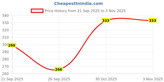 flipkart.com ps collection Solid Women Black Swimsuit ps collection Price History Graph from 21 Sep 2025 to 2 Nov 2025