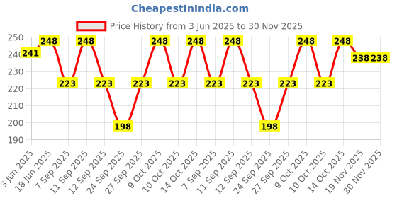 flipkart.com PS COLLECTION Solid Women Sarong Price History Graph from 3 Jun 2025 to 30 Nov 2025