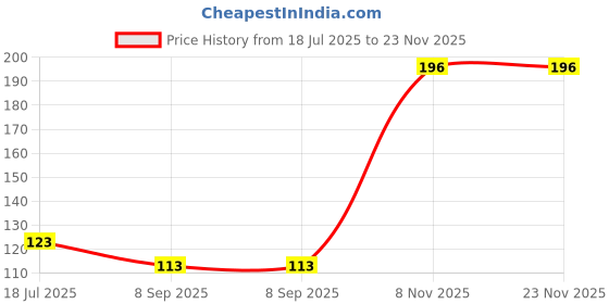 flipkart.com ps creations Turtle/Kachua Ring Make your wishes come true Adjustable Size with Gold Plating Brass Gold Plated Ring ps creations Price History Graph from 18 Jul 2025 to 23 Nov 2025