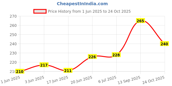 flipkart.com ps cute stuffs Peppa pig trolley eraser Non-Toxic Eraser ps cute stuffs Price History Graph from 1 Jun 2025 to 24 Oct 2025