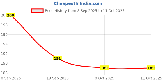 flipkart.com PS ENTERPRISES Silicone-Pad-Pack-of-3 Mobile Holder Price History Graph from 8 Sep 2025 to 11 Oct 2025