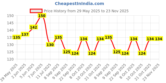 flipkart.com ps homes PP (Polypropylene) Door Mat ps homes Price History Graph from 29 May 2025 to 23 Nov 2025