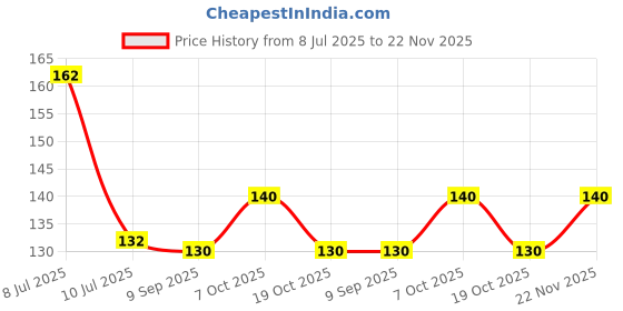 flipkart.com ps homes PP (Polypropylene) Door Mat ps homes Price History Graph from 8 Jul 2025 to 22 Nov 2025