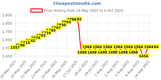 flipkart.com PS PLUS Amp DC Output Power Supply, Metal Case Type Power Supply 360 Watts PSU Price History Graph from 19 May 2025 to 6 Oct 2025