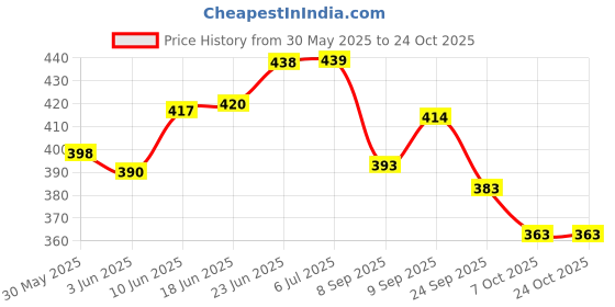 flipkart.com peeps store PS Silver SF Antenna Ertiga peepsstore pack of 1 antenna for car Satellite Vehicle Antenna peeps store Price History Graph from 30 May 2025 to 23 Oct 2025
