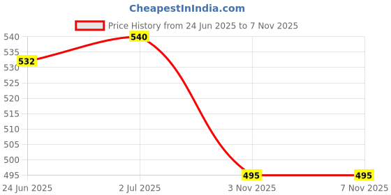 flipkart.com peeps store PS Silver SF Antenna I10 Grand 2017 Satellite Vehicle Antenna peeps store Price History Graph from 24 Jun 2025 to 6 Nov 2025