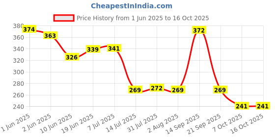 flipkart.com ps smart shopping Melamine White Marble Plate for Serving Snacks, Food, Starters, Buffet Chip & Dip Tray ps smart shopping Price History Graph from 1 Jun 2025 to 16 Oct 2025