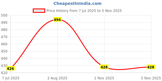flipkart.com paul sons PS- Tray Round 15.5 (Pack Of 1Pc) Tray paul sons Price History Graph from 7 Jul 2025 to 4 Nov 2025