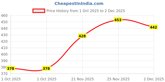 flipkart.com PS Trend Men Wind Cheater Price History Graph from 1 Oct 2025 to 2 Dec 2025