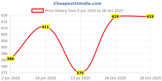 flipkart.com PS Trend Solid Men Wind Cheater Price History Graph from 2 Jun 2025 to 28 Oct 2025