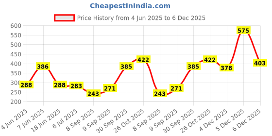flipkart.com PS Trend Solid Men Wind Cheater Price History Graph from 4 Jun 2025 to 5 Dec 2025