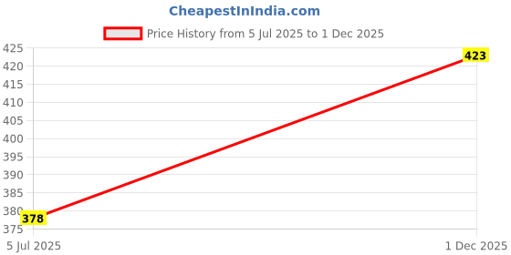 flipkart.com PS Trend Solid Men Wind Cheater Price History Graph from 5 Jul 2025 to 1 Dec 2025