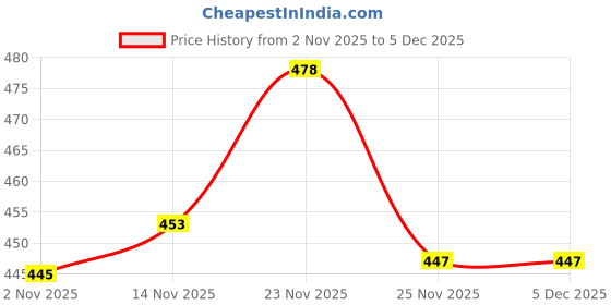 flipkart.com PS Trend Solid Men Wind Cheater Price History Graph from 2 Nov 2025 to 5 Dec 2025